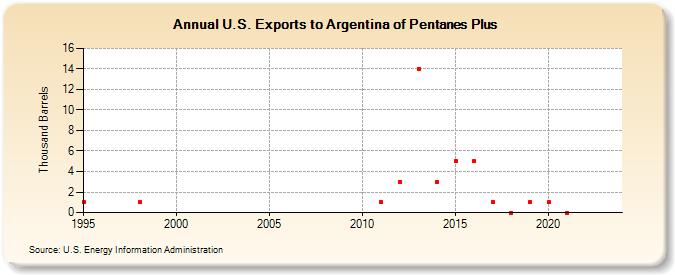 U.S. Exports to Argentina of Pentanes Plus (Thousand Barrels)