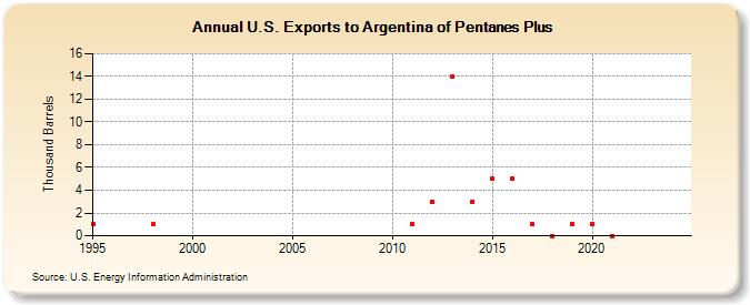 U.S. Exports to Argentina of Pentanes Plus (Thousand Barrels)