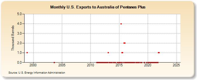 U.S. Exports to Australia of Pentanes Plus (Thousand Barrels)