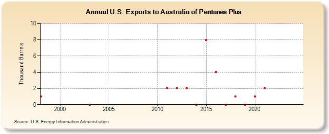 U.S. Exports to Australia of Pentanes Plus (Thousand Barrels)