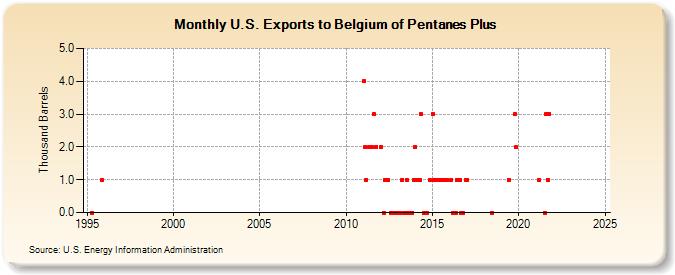 U.S. Exports to Belgium of Pentanes Plus (Thousand Barrels)