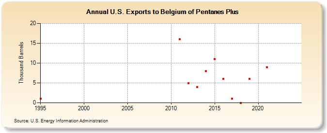 U.S. Exports to Belgium of Pentanes Plus (Thousand Barrels)