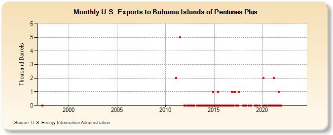 U.S. Exports to Bahama Islands of Pentanes Plus (Thousand Barrels)