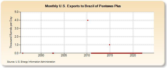 U.S. Exports to Brazil of Pentanes Plus (Thousand Barrels per Day)