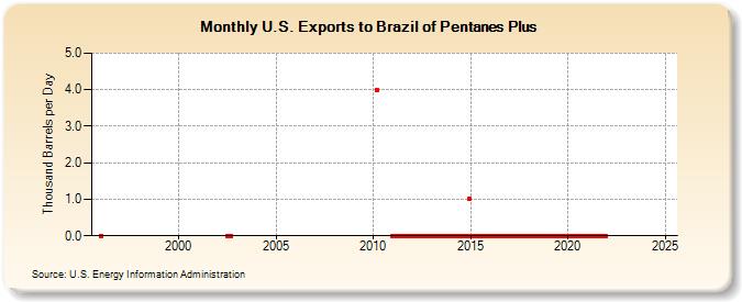 U.S. Exports to Brazil of Pentanes Plus (Thousand Barrels per Day)