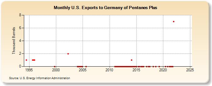 U.S. Exports to Germany of Pentanes Plus (Thousand Barrels)