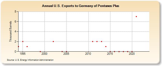 U.S. Exports to Germany of Pentanes Plus (Thousand Barrels)