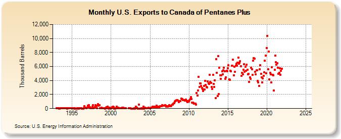 U.S. Exports to Canada of Pentanes Plus (Thousand Barrels)