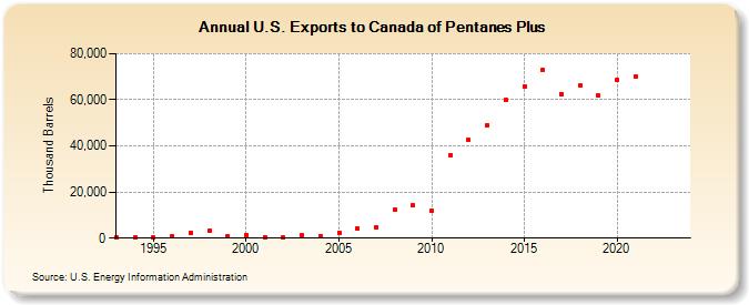 U.S. Exports to Canada of Pentanes Plus (Thousand Barrels)