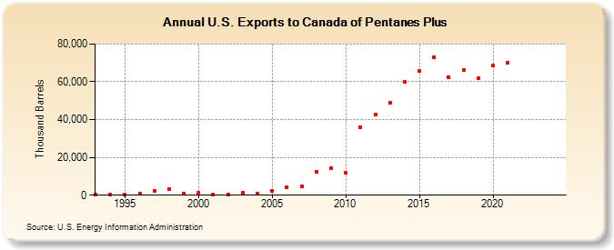 U.S. Exports to Canada of Pentanes Plus (Thousand Barrels)