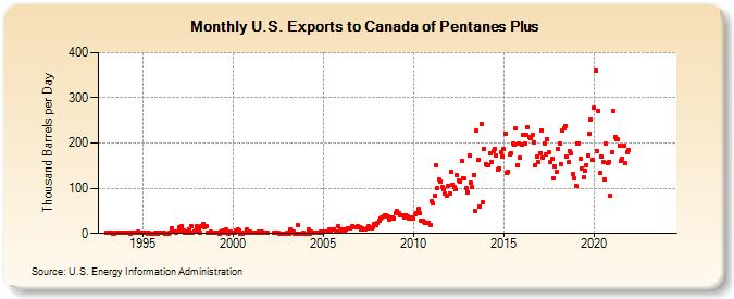 U.S. Exports to Canada of Pentanes Plus (Thousand Barrels per Day)