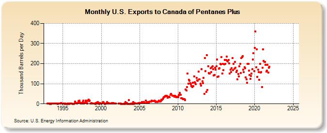 U.S. Exports to Canada of Pentanes Plus (Thousand Barrels per Day)