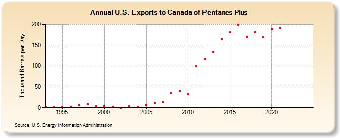U.S. Exports to Canada of Pentanes Plus (Thousand Barrels per Day)
