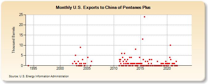 U.S. Exports to China of Pentanes Plus (Thousand Barrels)
