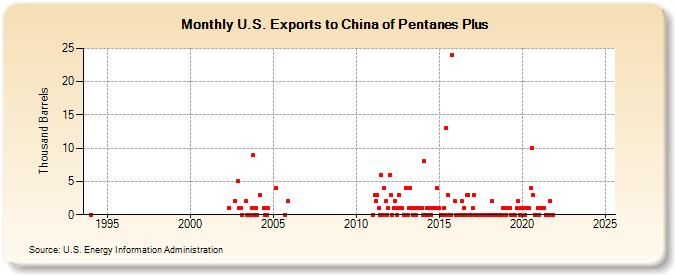 U.S. Exports to China of Pentanes Plus (Thousand Barrels)