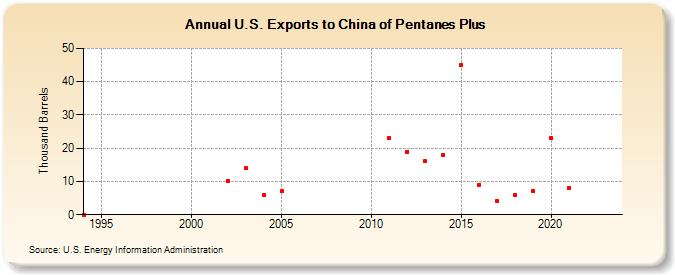 U.S. Exports to China of Pentanes Plus (Thousand Barrels)