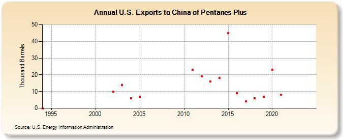 U.S. Exports to China of Pentanes Plus (Thousand Barrels)