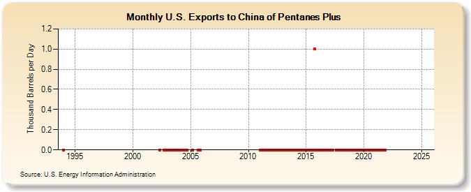 U.S. Exports to China of Pentanes Plus (Thousand Barrels per Day)