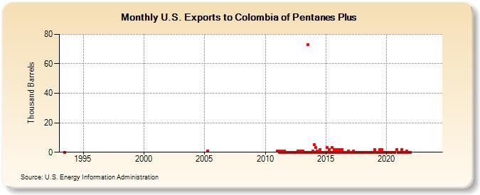 U.S. Exports to Colombia of Pentanes Plus (Thousand Barrels)