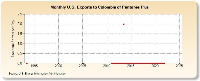 U.S. Exports to Colombia of Pentanes Plus (Thousand Barrels per Day)