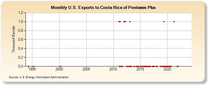 U.S. Exports to Costa Rica of Pentanes Plus (Thousand Barrels)