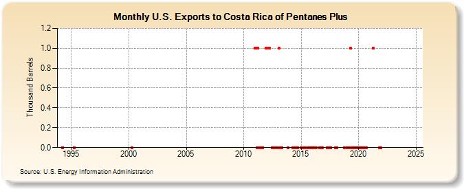 U.S. Exports to Costa Rica of Pentanes Plus (Thousand Barrels)