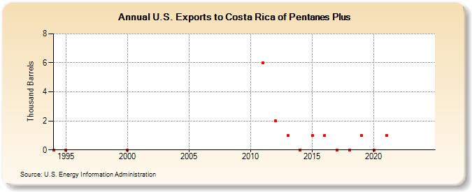 U.S. Exports to Costa Rica of Pentanes Plus (Thousand Barrels)