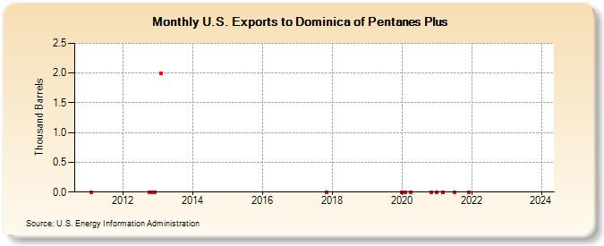U.S. Exports to Dominica of Pentanes Plus (Thousand Barrels)