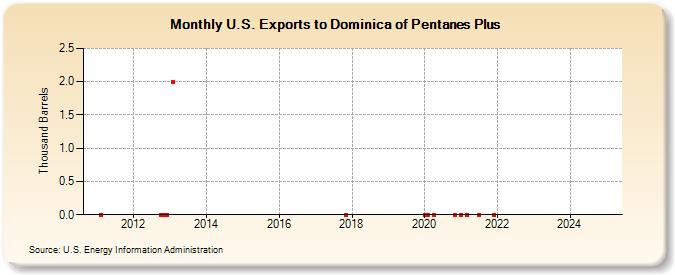 U.S. Exports to Dominica of Pentanes Plus (Thousand Barrels)