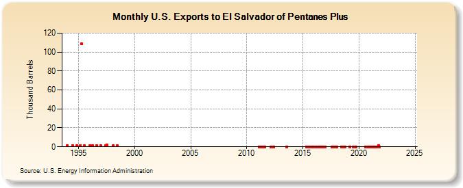 U.S. Exports to El Salvador of Pentanes Plus (Thousand Barrels)