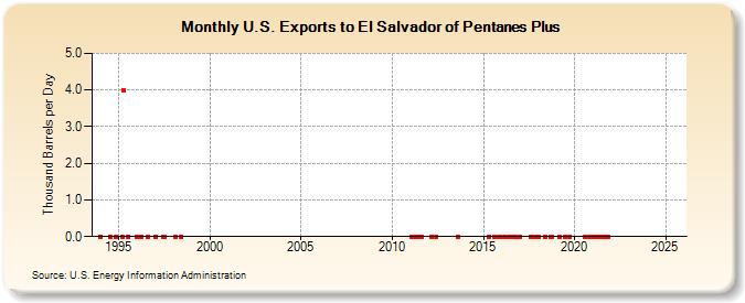 U.S. Exports to El Salvador of Pentanes Plus (Thousand Barrels per Day)