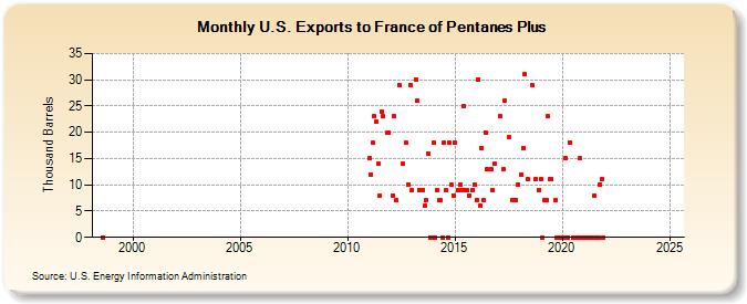 U.S. Exports to France of Pentanes Plus (Thousand Barrels)