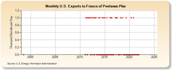 U.S. Exports to France of Pentanes Plus (Thousand Barrels per Day)