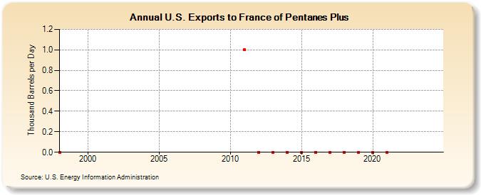 U.S. Exports to France of Pentanes Plus (Thousand Barrels per Day)