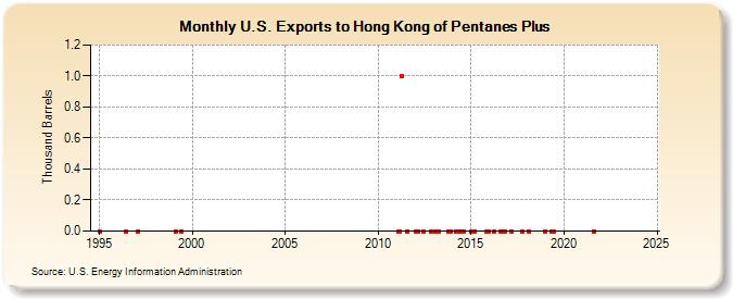 U.S. Exports to Hong Kong of Pentanes Plus (Thousand Barrels)