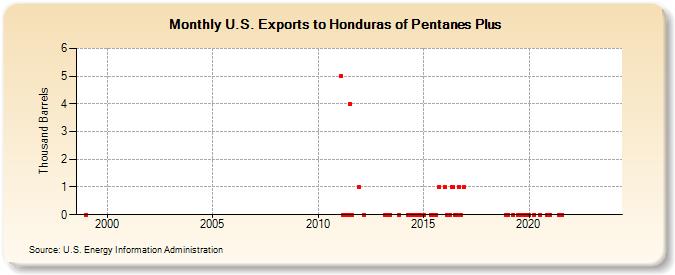 U.S. Exports to Honduras of Pentanes Plus (Thousand Barrels)