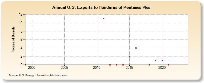 U.S. Exports to Honduras of Pentanes Plus (Thousand Barrels)