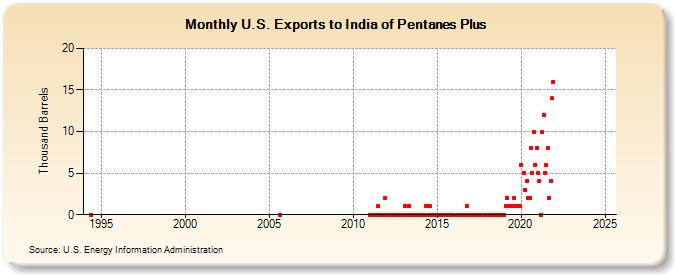 U.S. Exports to India of Pentanes Plus (Thousand Barrels)