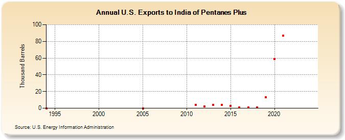 U.S. Exports to India of Pentanes Plus (Thousand Barrels)