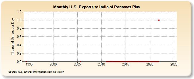 U.S. Exports to India of Pentanes Plus (Thousand Barrels per Day)