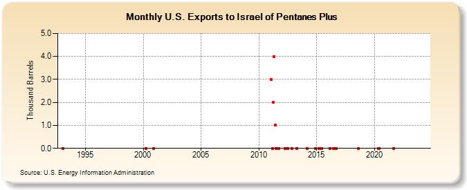 U.S. Exports to Israel of Pentanes Plus (Thousand Barrels)