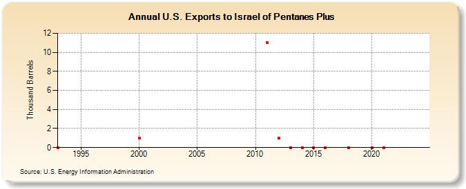 U.S. Exports to Israel of Pentanes Plus (Thousand Barrels)