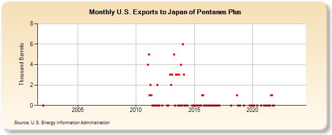 U.S. Exports to Japan of Pentanes Plus (Thousand Barrels)