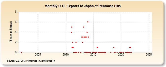 U.S. Exports to Japan of Pentanes Plus (Thousand Barrels)