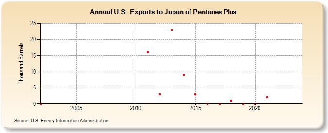 U.S. Exports to Japan of Pentanes Plus (Thousand Barrels)