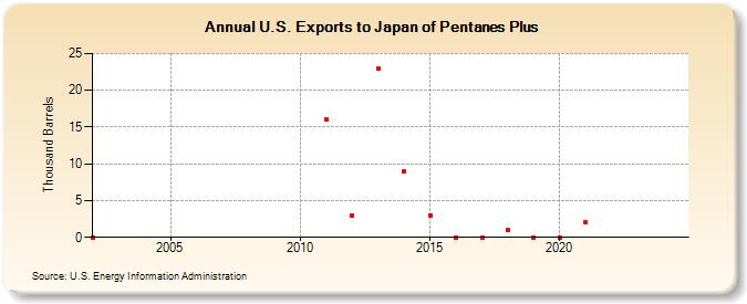 U.S. Exports to Japan of Pentanes Plus (Thousand Barrels)