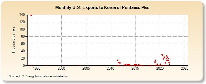 U.S. Exports to Korea of Pentanes Plus (Thousand Barrels)