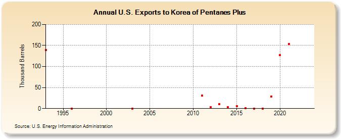 U.S. Exports to Korea of Pentanes Plus (Thousand Barrels)