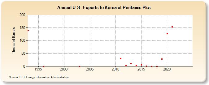 U.S. Exports to Korea of Pentanes Plus (Thousand Barrels)