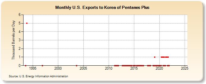 U.S. Exports to Korea of Pentanes Plus (Thousand Barrels per Day)